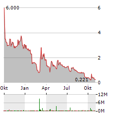 NKGEN BIOTECH Aktie Chart 1 Jahr