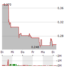 NKGEN BIOTECH Aktie 5-Tage-Chart