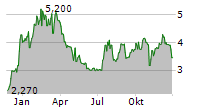 NN INC Chart 1 Jahr