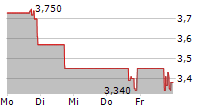 NN INC 5-Tage-Chart