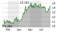 NNIT A/S Chart 1 Jahr