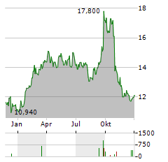 NNIT Aktie Chart 1 Jahr