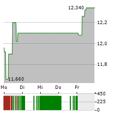 NNIT Aktie 5-Tage-Chart