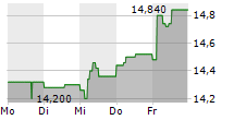 NNIT A/S 5-Tage-Chart