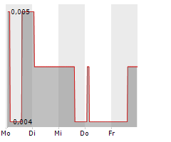 NO GRAVITY GAMES SA Chart 1 Jahr