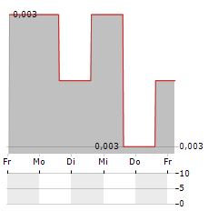 NO GRAVITY GAMES Aktie 5-Tage-Chart