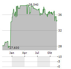 NO VA LAND INVESTMENT GROUP Aktie Chart 1 Jahr