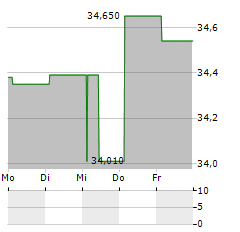 NO VA LAND INVESTMENT GROUP Aktie 5-Tage-Chart