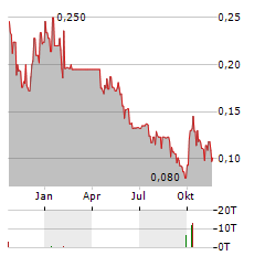 NOA LITHIUM BRINES Aktie Chart 1 Jahr