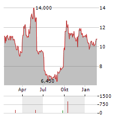 NOAH HOLDINGS LTD ADR Aktie Chart 1 Jahr