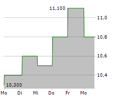 NOAH HOLDINGS LTD ADR Chart 1 Jahr