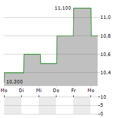 NOAH HOLDINGS LTD ADR Aktie 5-Tage-Chart