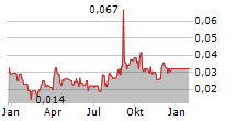 NOBEL RESOURCES CORP Chart 1 Jahr