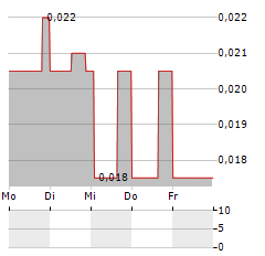 NOBEL RESOURCES Aktie 5-Tage-Chart