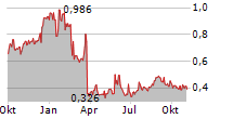 NOBIA AB Chart 1 Jahr