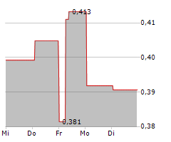 NOBIA AB Chart 1 Jahr