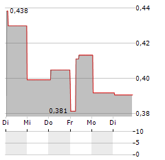 NOBIA Aktie 5-Tage-Chart