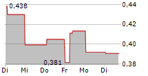 NOBIA AB 5-Tage-Chart