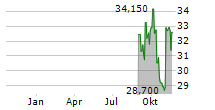 NOBLE CORPORATION PLC Chart 1 Jahr