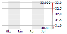 NOBLE CORPORATION PLC Chart 1 Jahr