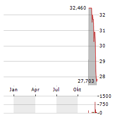 NOBLE CORPORATION Aktie Chart 1 Jahr