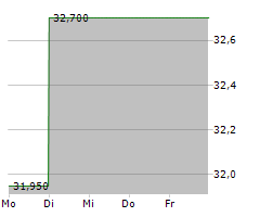 NOBLE CORPORATION PLC Chart 1 Jahr