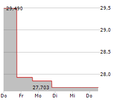 NOBLE CORPORATION PLC Chart 1 Jahr