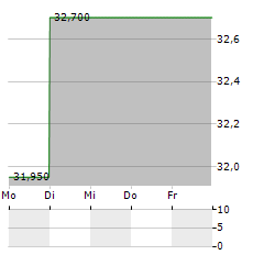 NOBLE CORPORATION Aktie 5-Tage-Chart