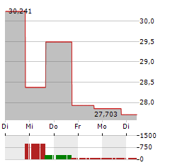 NOBLE CORPORATION Aktie 5-Tage-Chart