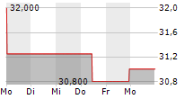 NOBLE CORPORATION PLC 5-Tage-Chart