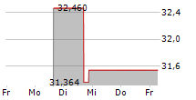 NOBLE CORPORATION PLC 5-Tage-Chart