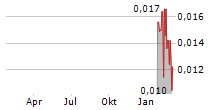 NOBLE HELIUM LIMITED Chart 1 Jahr