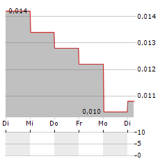 NOBLE HELIUM Aktie 5-Tage-Chart