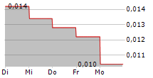 NOBLE HELIUM LIMITED 5-Tage-Chart