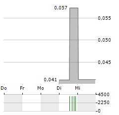 NOBLE MINERAL EXPLORATION Aktie 5-Tage-Chart