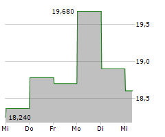 NOCTILUCA SA Chart 1 Jahr