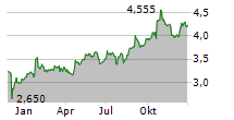 NOKIA OYJ Chart 1 Jahr