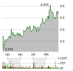 NOKIA OYJ Jahres Chart