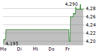 NOKIA OYJ 5-Tage-Chart