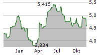 NOLATO AB Chart 1 Jahr