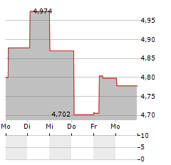 NOLATO Aktie 5-Tage-Chart