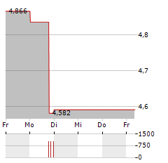 NOLATO Aktie 5-Tage-Chart