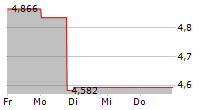 NOLATO AB 5-Tage-Chart