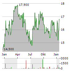 NOMAD FOODS Aktie Chart 1 Jahr