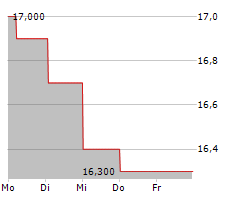 NOMAD FOODS LIMITED Chart 1 Jahr