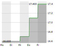 NOMAD FOODS LIMITED Chart 1 Jahr