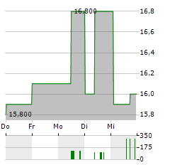 NOMAD FOODS Aktie 5-Tage-Chart