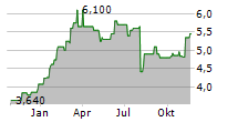 NOMURA HOLDINGS INC ADR Chart 1 Jahr