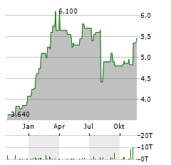 NOMURA HOLDINGS INC ADR Aktie Chart 1 Jahr