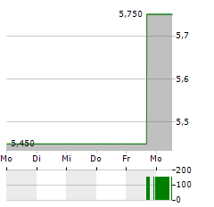 NOMURA HOLDINGS INC ADR Aktie 5-Tage-Chart